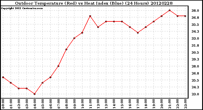 Milwaukee Weather Outdoor Temperature (Red)<br>vs Heat Index (Blue)<br>(24 Hours)