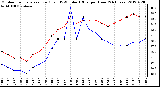 Milwaukee Weather Outdoor Temperature (Red)<br>vs THSW Index (Blue)<br>per Hour<br>(24 Hours)