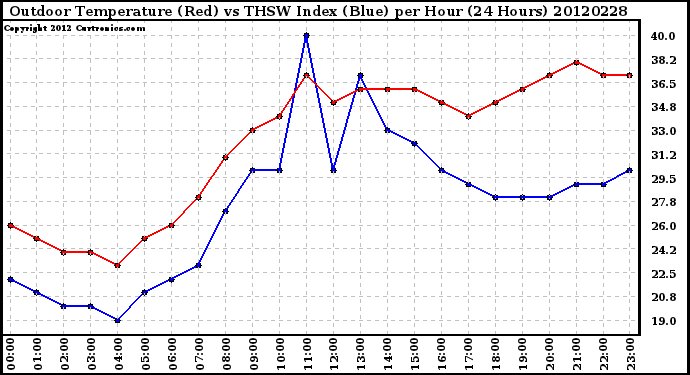 Milwaukee Weather Outdoor Temperature (Red)<br>vs THSW Index (Blue)<br>per Hour<br>(24 Hours)