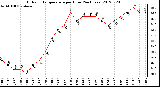 Milwaukee Weather Outdoor Temperature<br>per Hour<br>(24 Hours)