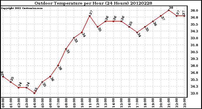 Milwaukee Weather Outdoor Temperature<br>per Hour<br>(24 Hours)