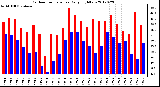 Milwaukee Weather Outdoor Temperature<br>Daily High/Low