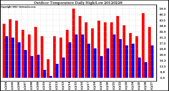 Milwaukee Weather Outdoor Temperature<br>Daily High/Low