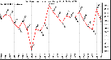 Milwaukee Weather Outdoor Temperature<br>Daily High