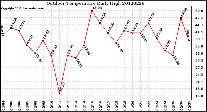 Milwaukee Weather Outdoor Temperature<br>Daily High