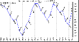 Milwaukee Weather Outdoor Temperature<br>Daily Low