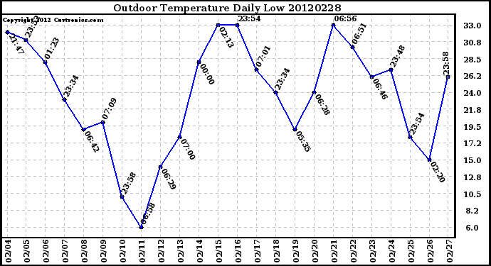 Milwaukee Weather Outdoor Temperature<br>Daily Low