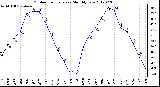 Milwaukee Weather Outdoor Temperature<br>Monthly Low