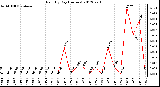 Milwaukee Weather Rain<br>By Day<br>(Inches)