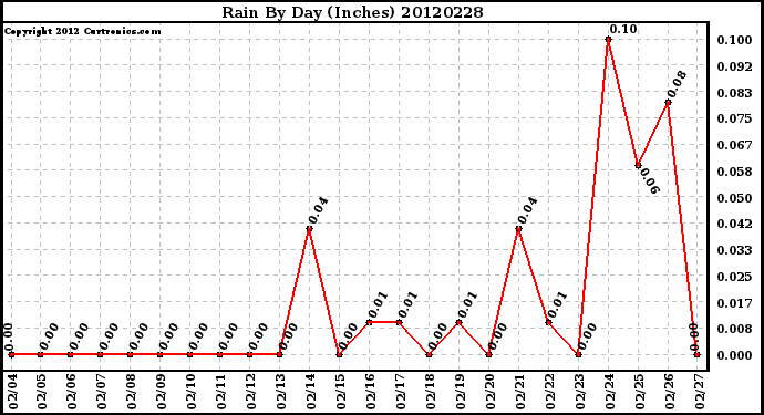 Milwaukee Weather Rain<br>By Day<br>(Inches)