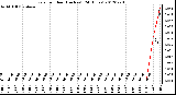 Milwaukee Weather Rain<br>per Hour<br>(Inches)<br>(24 Hours)