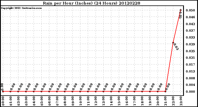 Milwaukee Weather Rain<br>per Hour<br>(Inches)<br>(24 Hours)