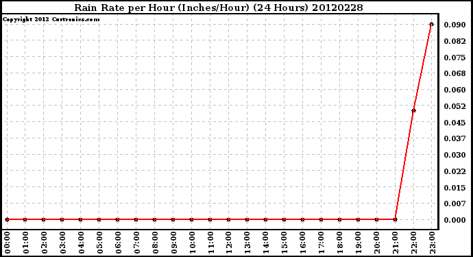 Milwaukee Weather Rain Rate<br>per Hour<br>(Inches/Hour)<br>(24 Hours)