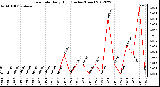 Milwaukee Weather Rain Rate<br>Daily High<br>(Inches/Hour)