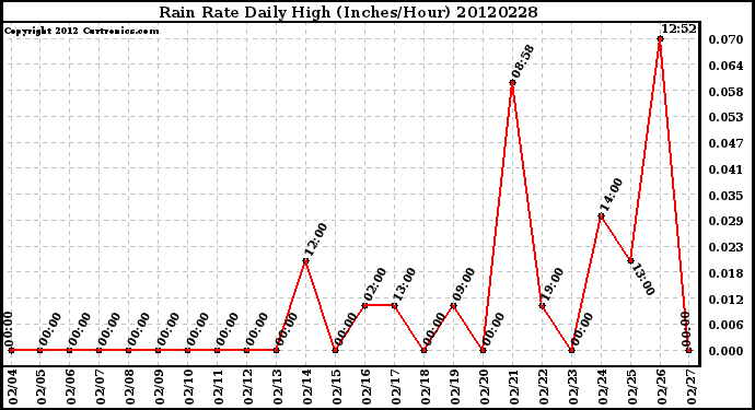 Milwaukee Weather Rain Rate<br>Daily High<br>(Inches/Hour)