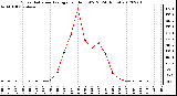 Milwaukee Weather Solar Radiation Average<br>per Hour W/m2<br>(24 Hours)