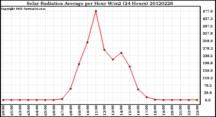 Milwaukee Weather Solar Radiation Average<br>per Hour W/m2<br>(24 Hours)