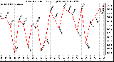 Milwaukee Weather Solar Radiation<br>Daily High W/m2