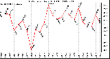 Milwaukee Weather THSW Index<br>Daily High (F)