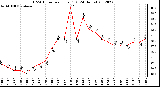 Milwaukee Weather THSW Index<br>per Hour (F)<br>(24 Hours)