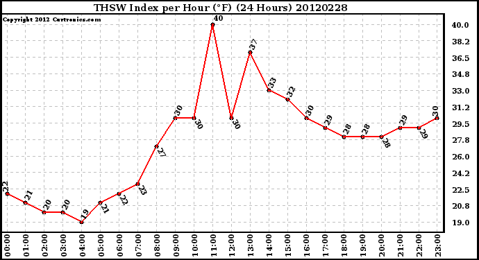 Milwaukee Weather THSW Index<br>per Hour (F)<br>(24 Hours)