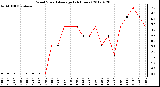 Milwaukee Weather Wind Speed<br>Average<br>(24 Hours)