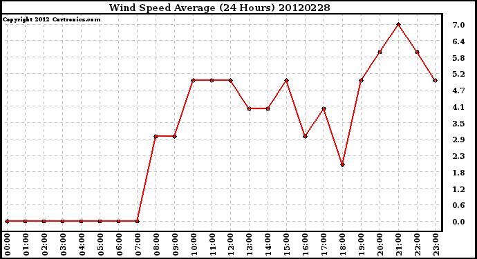 Milwaukee Weather Wind Speed<br>Average<br>(24 Hours)