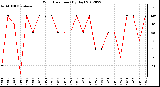 Milwaukee Weather Wind Direction<br>(By Day)