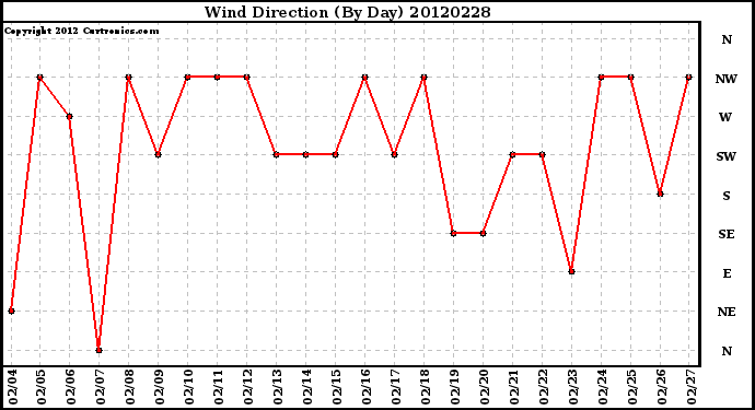 Milwaukee Weather Wind Direction<br>(By Day)