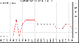 Milwaukee Weather Wind Direction<br>(24 Hours)