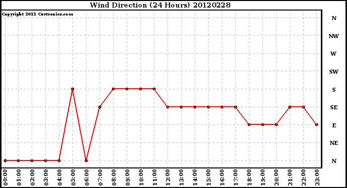 Milwaukee Weather Wind Direction<br>(24 Hours)