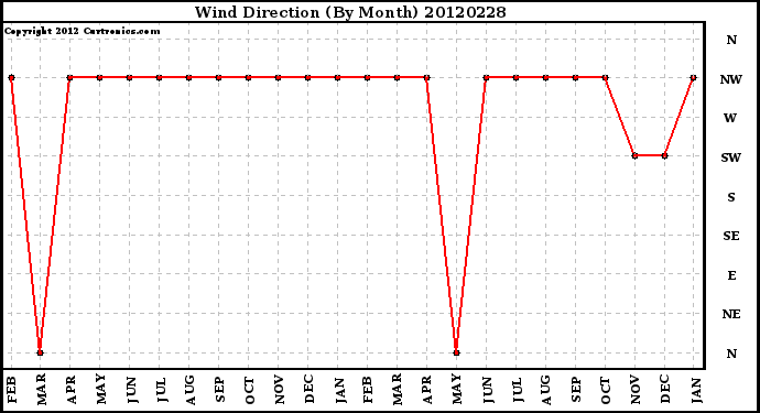 Milwaukee Weather Wind Direction<br>(By Month)