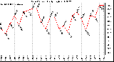 Milwaukee Weather Wind Speed<br>Daily High