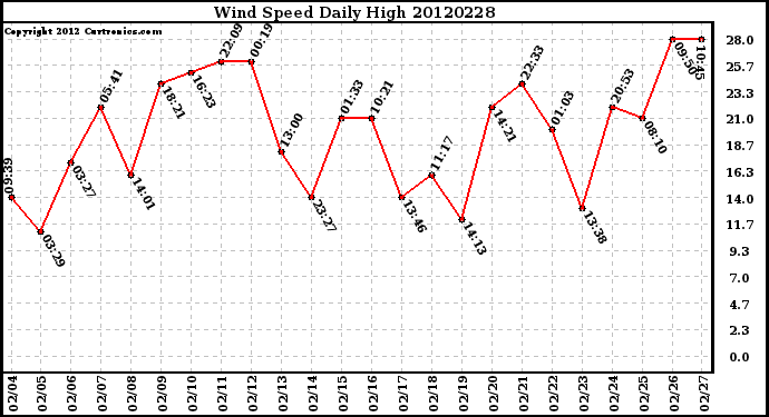 Milwaukee Weather Wind Speed<br>Daily High