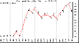 Milwaukee Weather Wind Speed<br>Hourly High<br>(24 Hours)