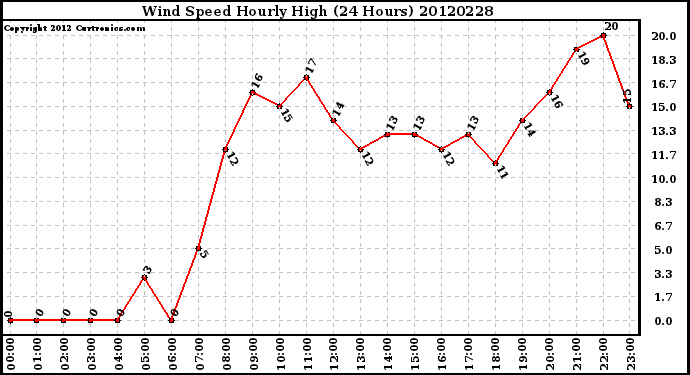 Milwaukee Weather Wind Speed<br>Hourly High<br>(24 Hours)