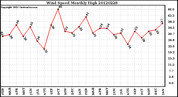 Milwaukee Weather Wind Speed<br>Monthly High