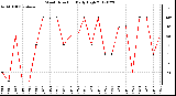 Milwaukee Weather Wind Direction<br>Daily High