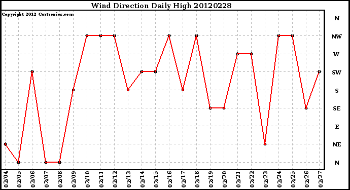 Milwaukee Weather Wind Direction<br>Daily High