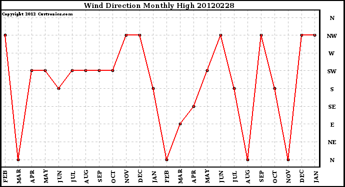 Milwaukee Weather Wind Direction<br>Monthly High