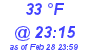 Milwaukee Weather Dewpoint High High Today