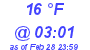 Milwaukee Weather Dewpoint High Low Today