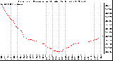 Milwaukee Weather Barometric Pressure<br>per Minute<br>(24 Hours)