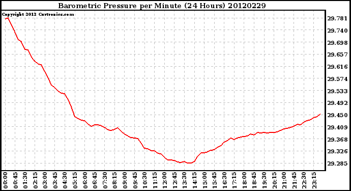 Milwaukee Weather Barometric Pressure<br>per Minute<br>(24 Hours)