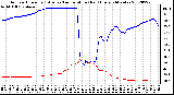 Milwaukee Weather Outdoor Humidity (Blue)<br>vs Temperature (Red)<br>Every 5 Minutes