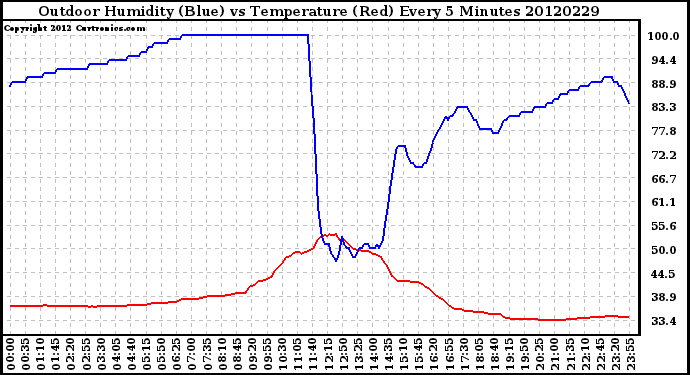 Milwaukee Weather Outdoor Humidity (Blue)<br>vs Temperature (Red)<br>Every 5 Minutes