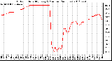 Milwaukee Weather Outdoor Humidity<br>Every 5 Minutes<br>(24 Hours)