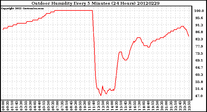 Milwaukee Weather Outdoor Humidity<br>Every 5 Minutes<br>(24 Hours)