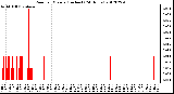 Milwaukee Weather Rain<br>per Minute<br>(Inches)<br>(24 Hours)