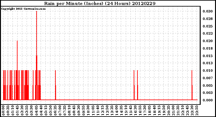 Milwaukee Weather Rain<br>per Minute<br>(Inches)<br>(24 Hours)